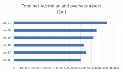 SMSF Statistics ATO Dec 2021